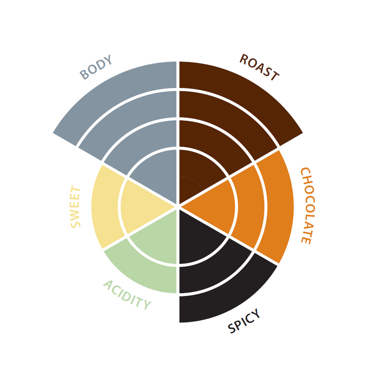 Puro Savanna kaffekapsler smagshjul - 4 ristningsgrad - 3 chokolade - 3 krydret - 2 syrlighed - 2 sødme - 4 krop