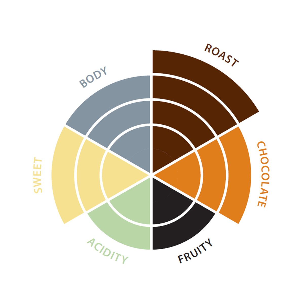 Puro Tundre Lungo kaffekapsler smagshjul - 4 ristningsgrad - 3 chokolade - 2 frugtig - 2 syrlighed - 3 sødme - 3 krop