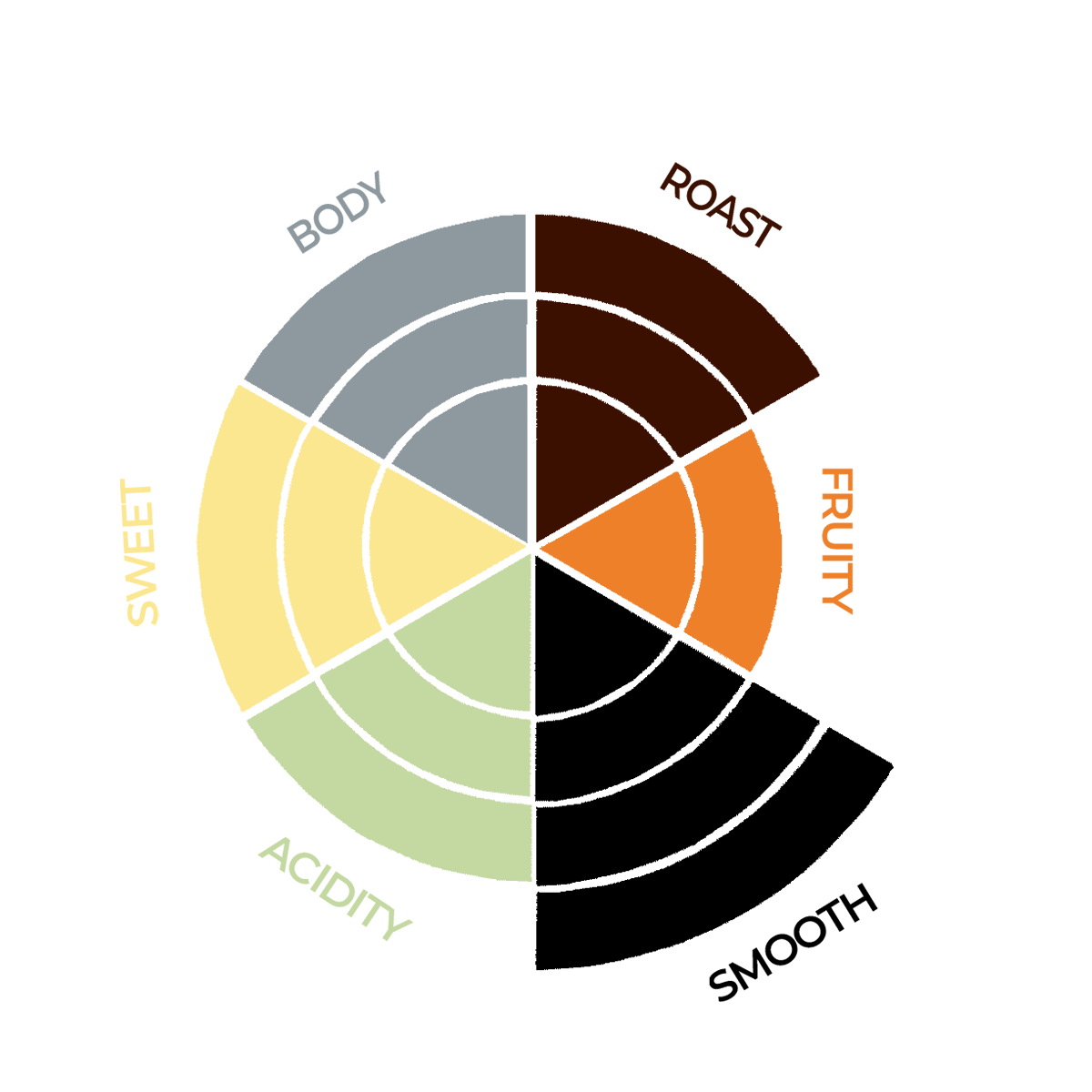 Freehand Barista smagshjul - 3 ristningsgrad - 2 frugtig - 4 blødhed - 3 syrlighed - 3 sødme - 3 krop