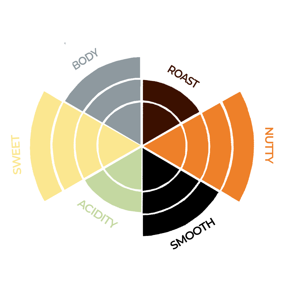 Freehand Firmly smagshjul - 2 ristningsgrad - 4 nøddeagtig - 3 blødhed - 2 syrlighed - 4 sødme - 3 krop