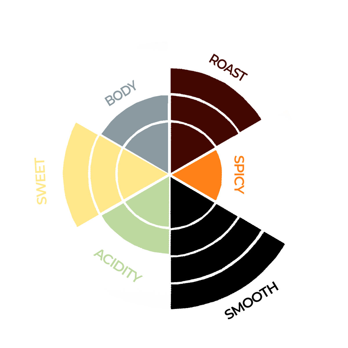 Puro Compañero smagshjul - 3 ristningsgrad - 1 krydret - 4 blødhed - 2 syrlighed - 3 sødme - 2 krop