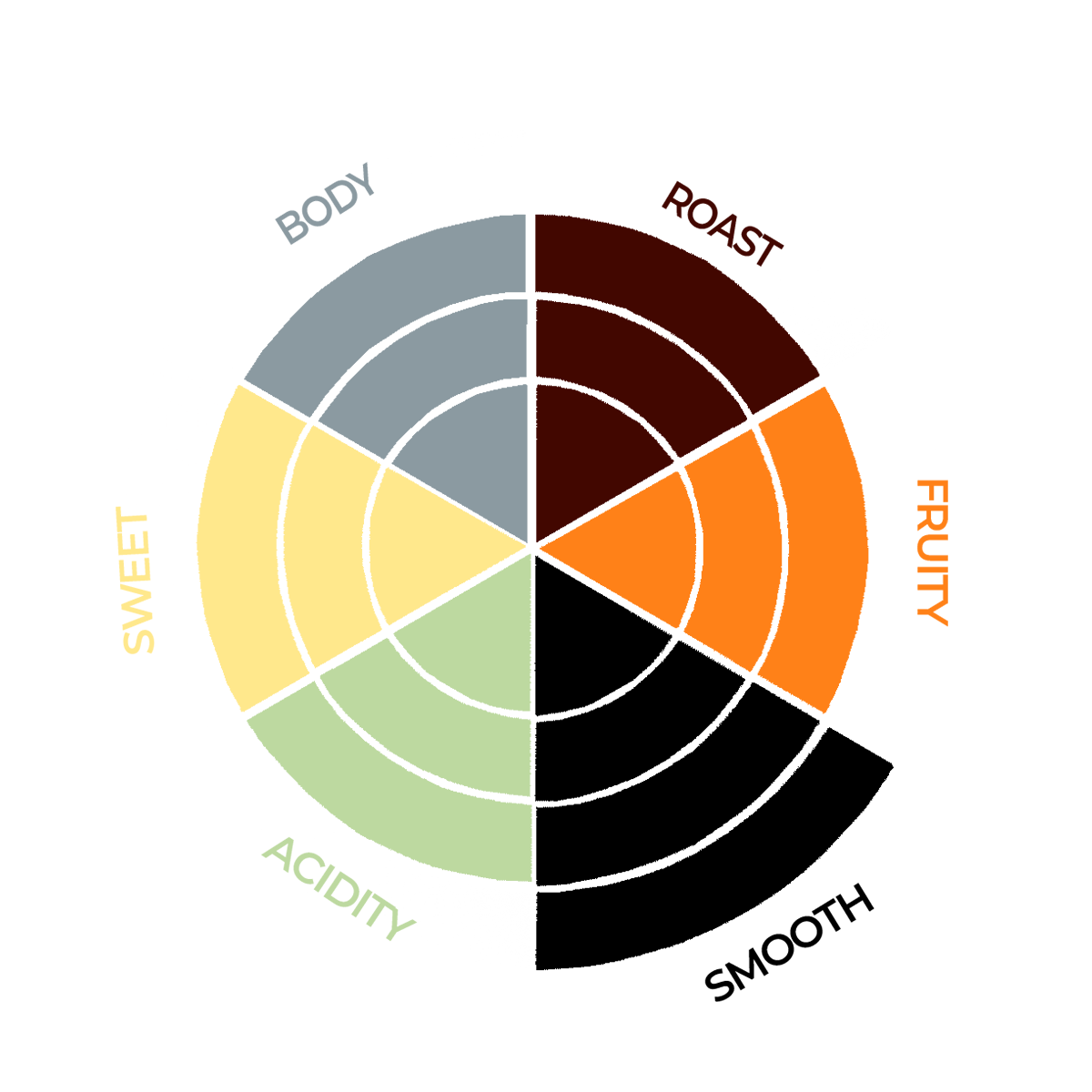 Puro Fino smagshjul - 3 ristningsgrad - 3 frugtig - 4 glathed - 3 syrlighed - 3 sødme - 3 krop