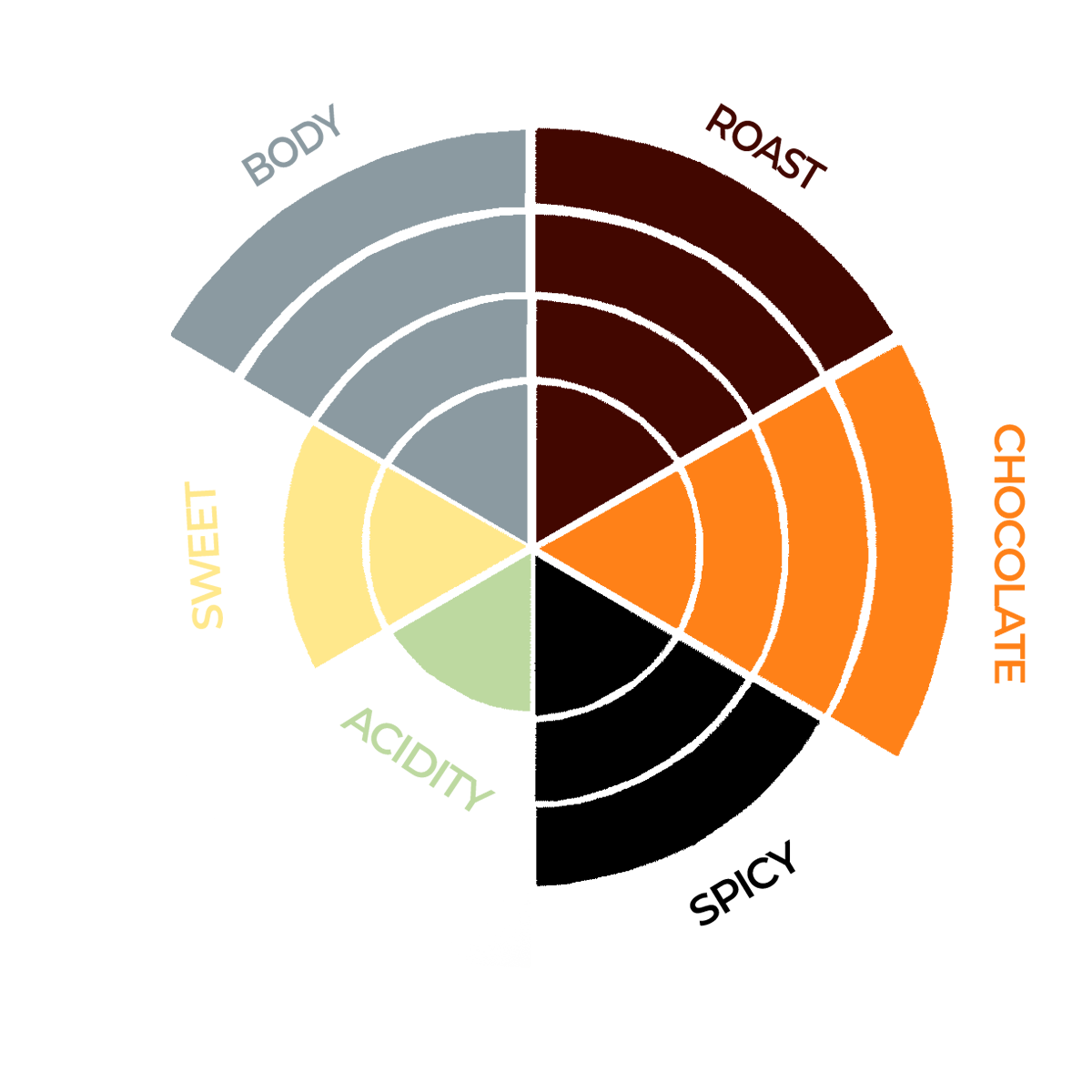 Puro Fuerte smagshjul - 4 ristningsgrad - 4 chokolade - 3 krydret - 1 syrlighed - 2 sødme - 4 krop