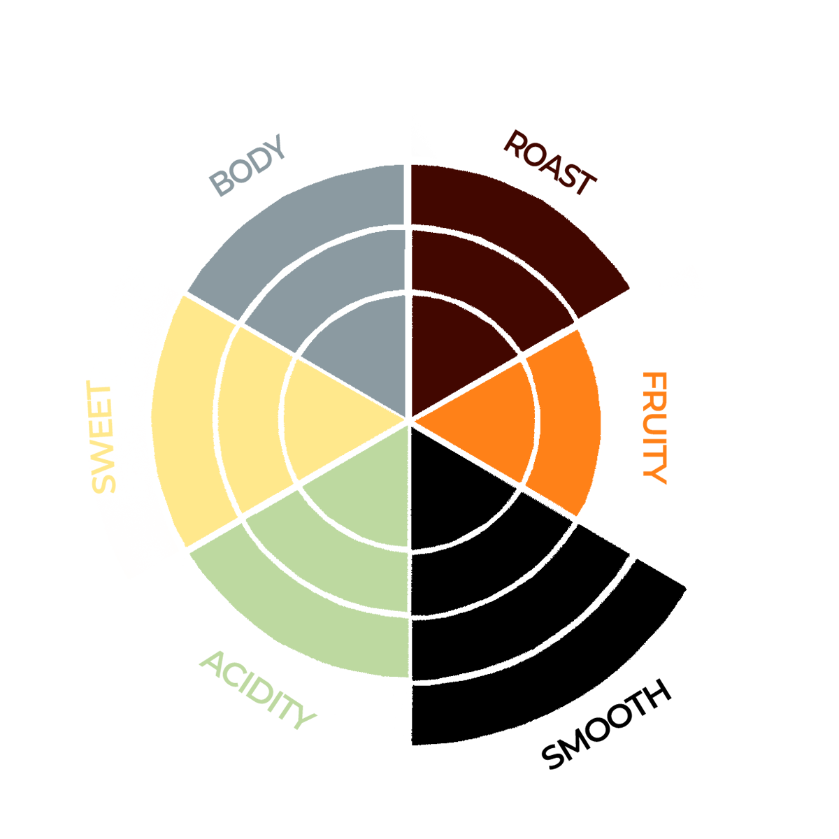 Puro Noble smagshjul - 3 ristningsgrad, 2 frugtig, 4 glathed - 3 syrlighed - 3 sødme - 3 krop