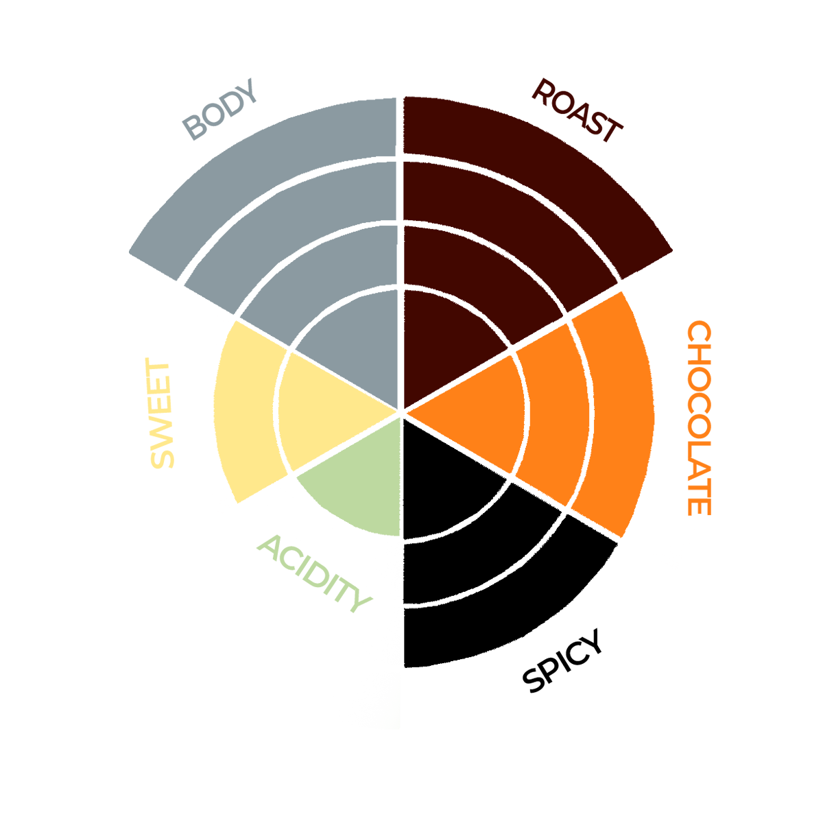 Puro Organic Dark Roast smagshjul - 4 ristningsgrad - 3 chokolade - 3 krydret - 1 syrlighed - 2 sødme - 4 krop