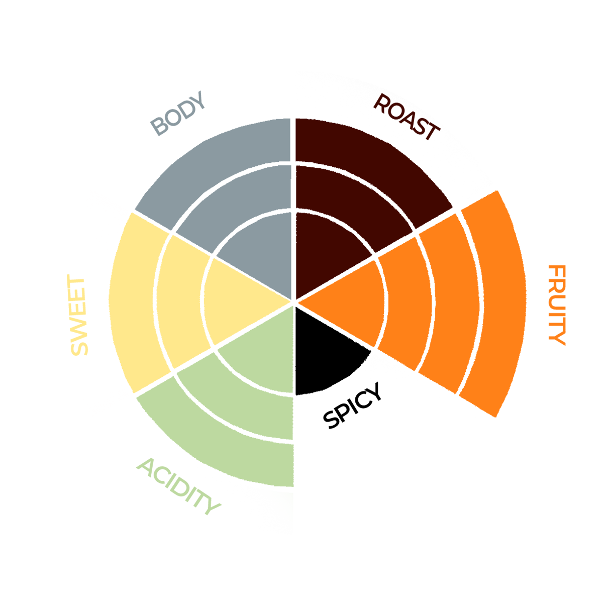 Puro Organic smagshjul - 3 ristningsgrad, 4 frugtig, 1 krydret - 3 syrlighed - 3 sødme - 3 krop