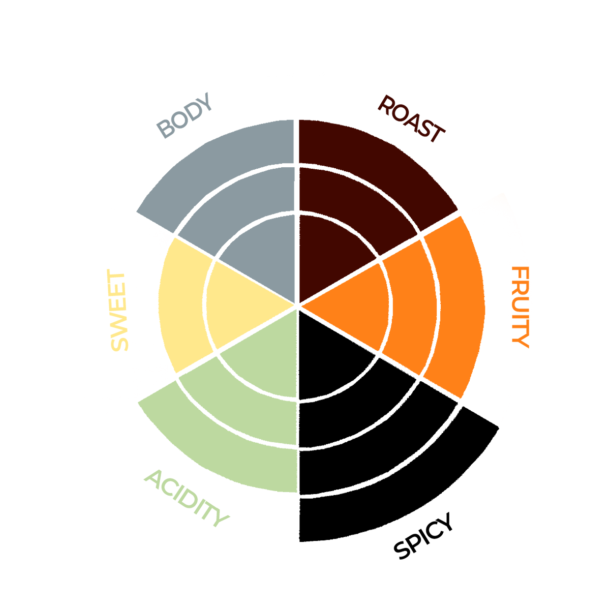 Puro Single Origin smagshjul - 3 ristningsgrad - 3 frugtig - 4 krydret - 3 syrlighed - 2 sødme - 3 krop